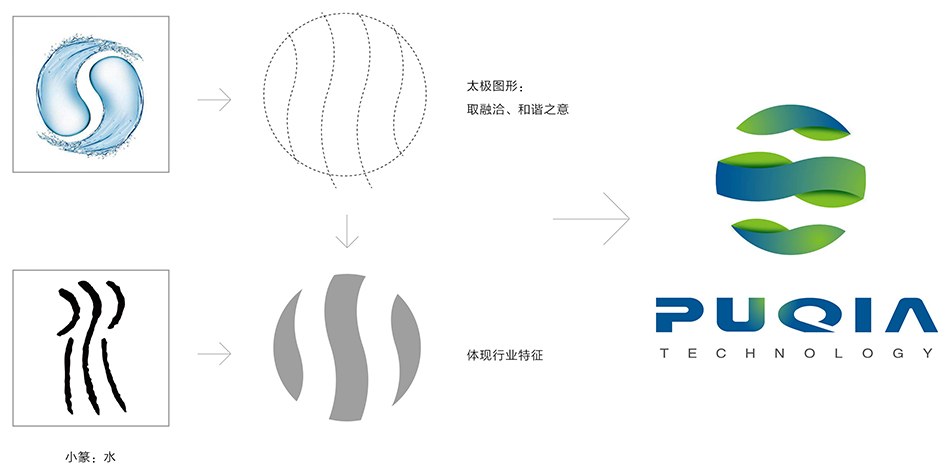 普恰機械標(biāo)志設(shè)計[張家港Logo設(shè)計],張家港品牌策劃,品牌設(shè)計★張家港早晨設(shè)計★企業(yè)VI設(shè)計,企業(yè)策劃,形象設(shè)計,張家港Logo設(shè)計,標(biāo)志設(shè)計,張家港商標(biāo)設(shè)計,字體設(shè)計,圖形設(shè)計